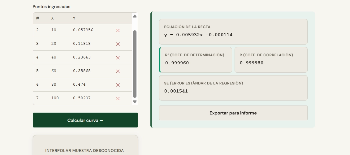 Bloque de resultados de la curva de calibración mostrando la ecuación de la recta, el R² resaltado en verde y el error estándar, junto al gráfico de dispersión con la línea de tendencia