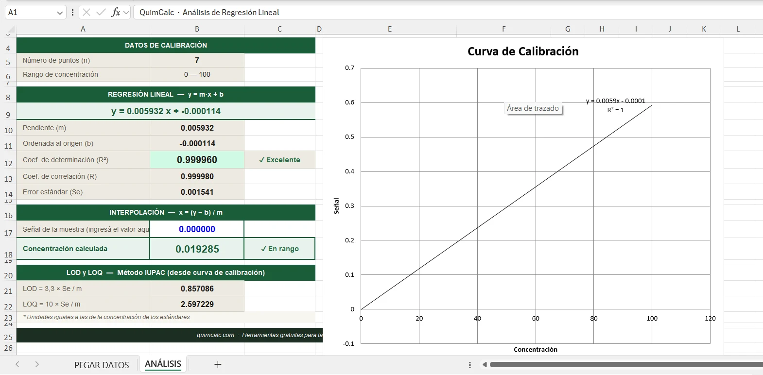 Hoja ANÁLISIS del Excel de QuimCalc con los resultados de regresión calculados automáticamente y el gráfico de la curva de calibración